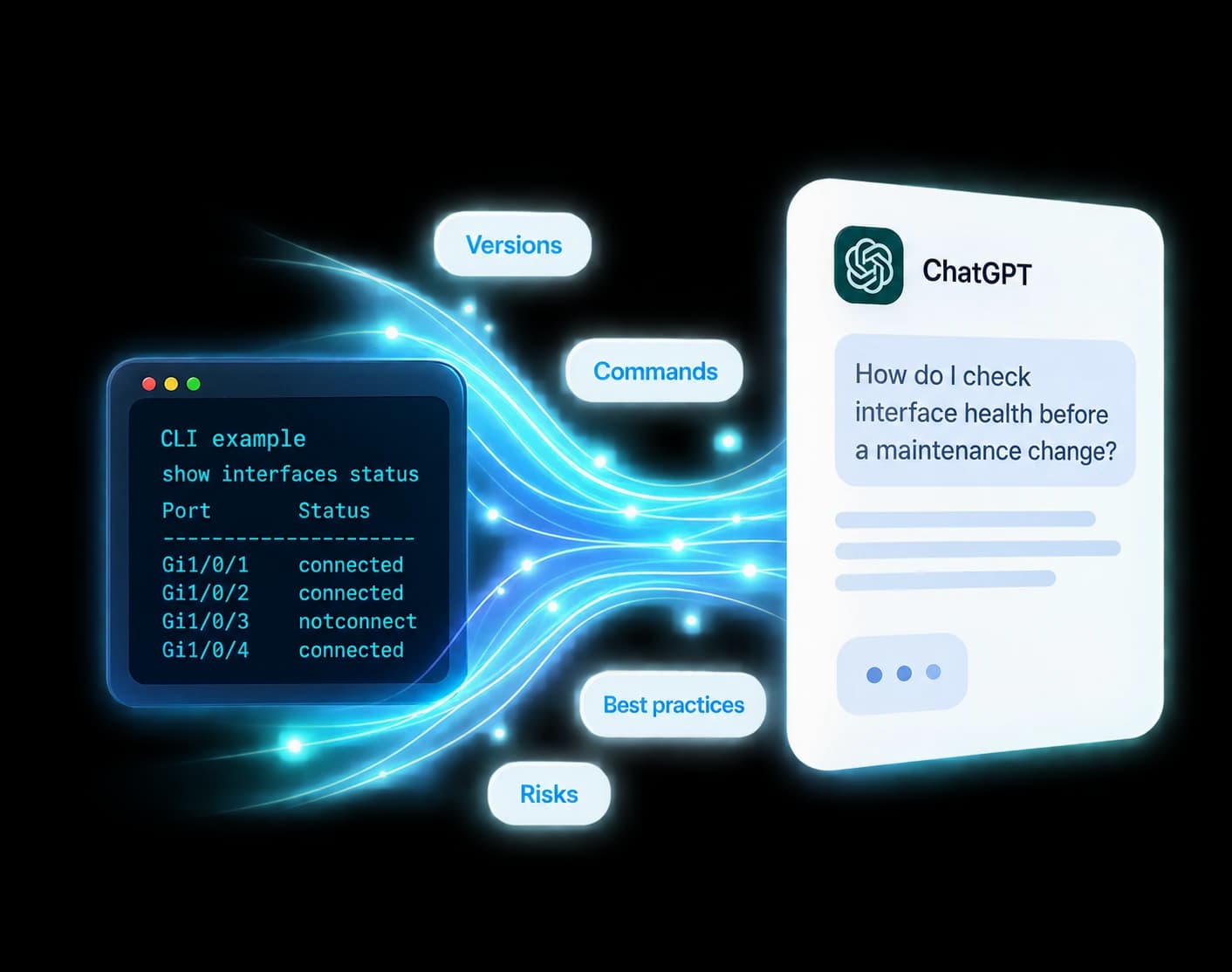 Illustration of version-aware network knowledge flowing from a CLI example into a ChatGPT conversation