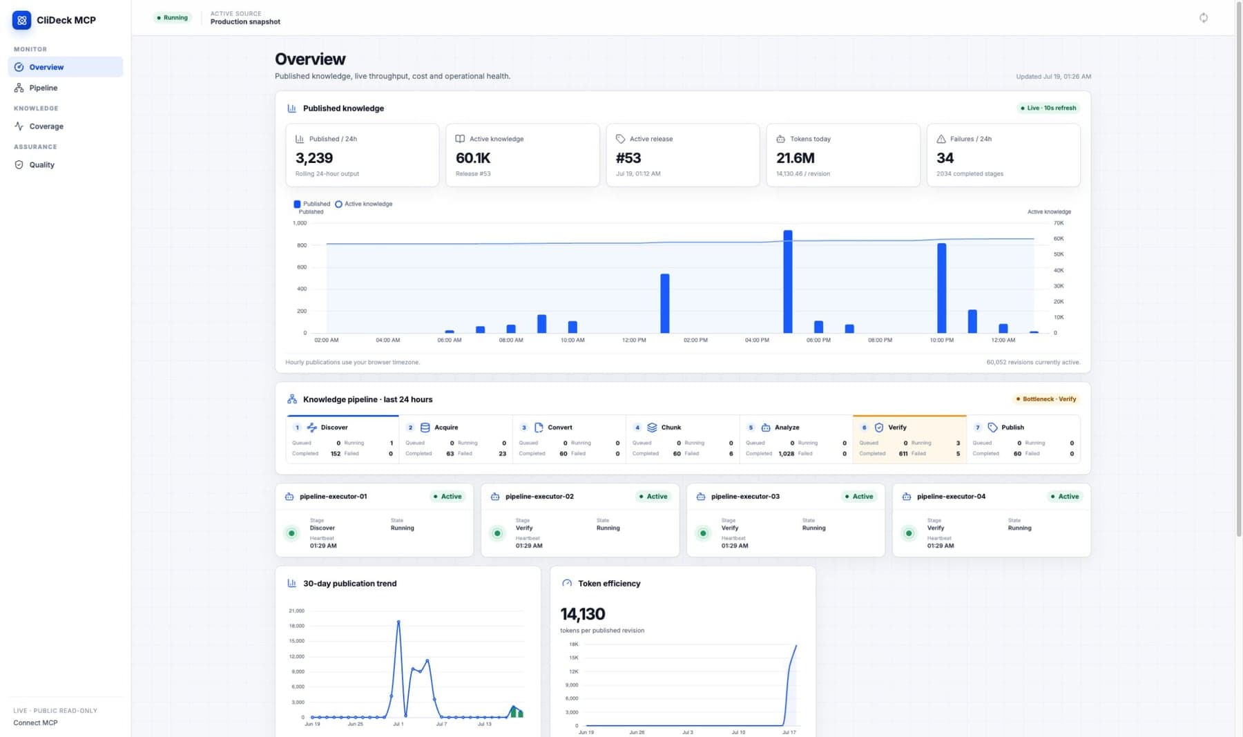 CliDeck MCP production operations dashboard showing published knowledge, the live pipeline, executor status, and trend charts
